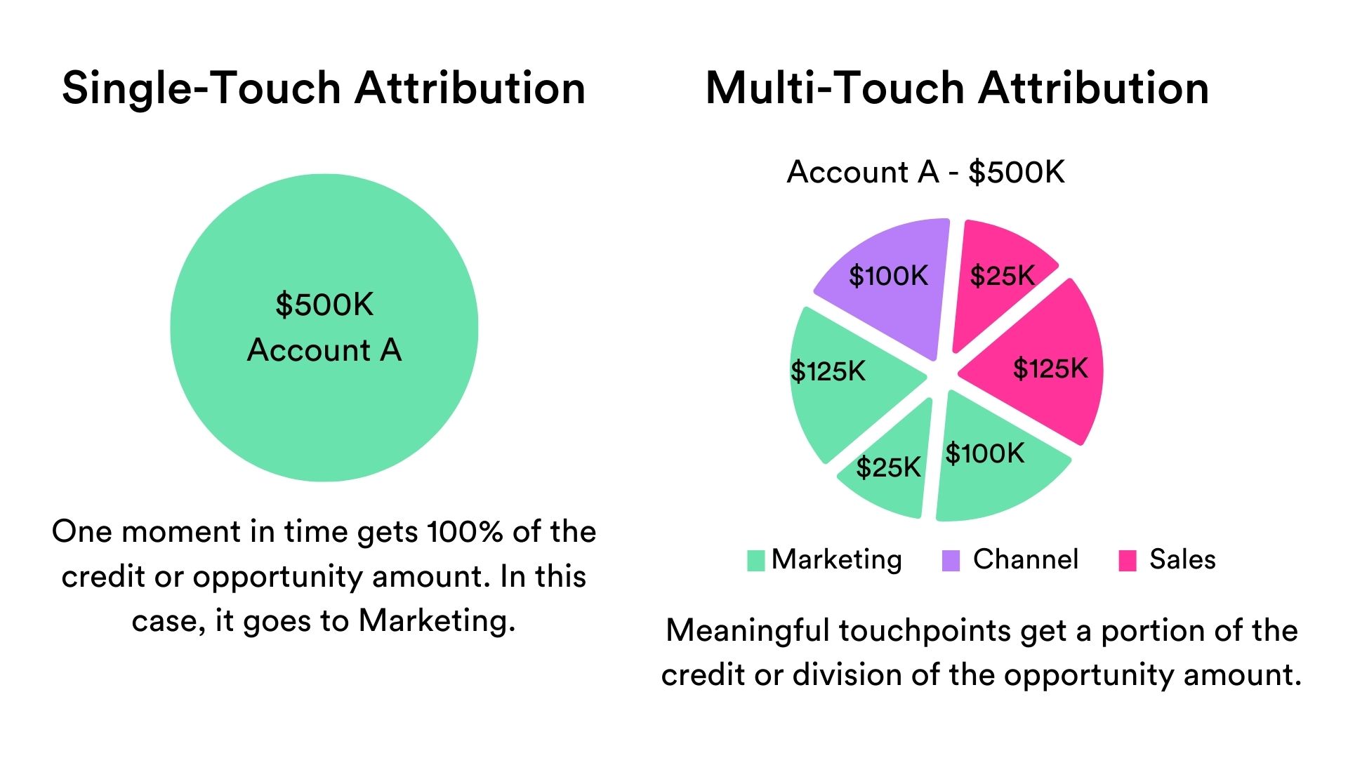 the difference between single and multi touch attribution