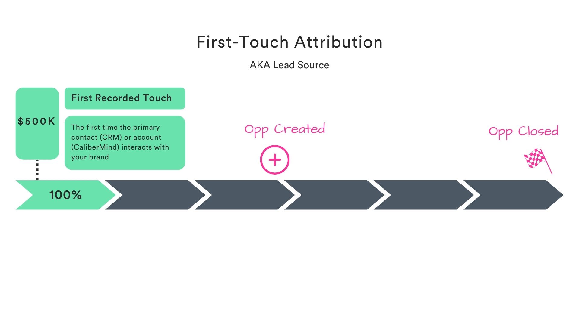 example of first touch attribution