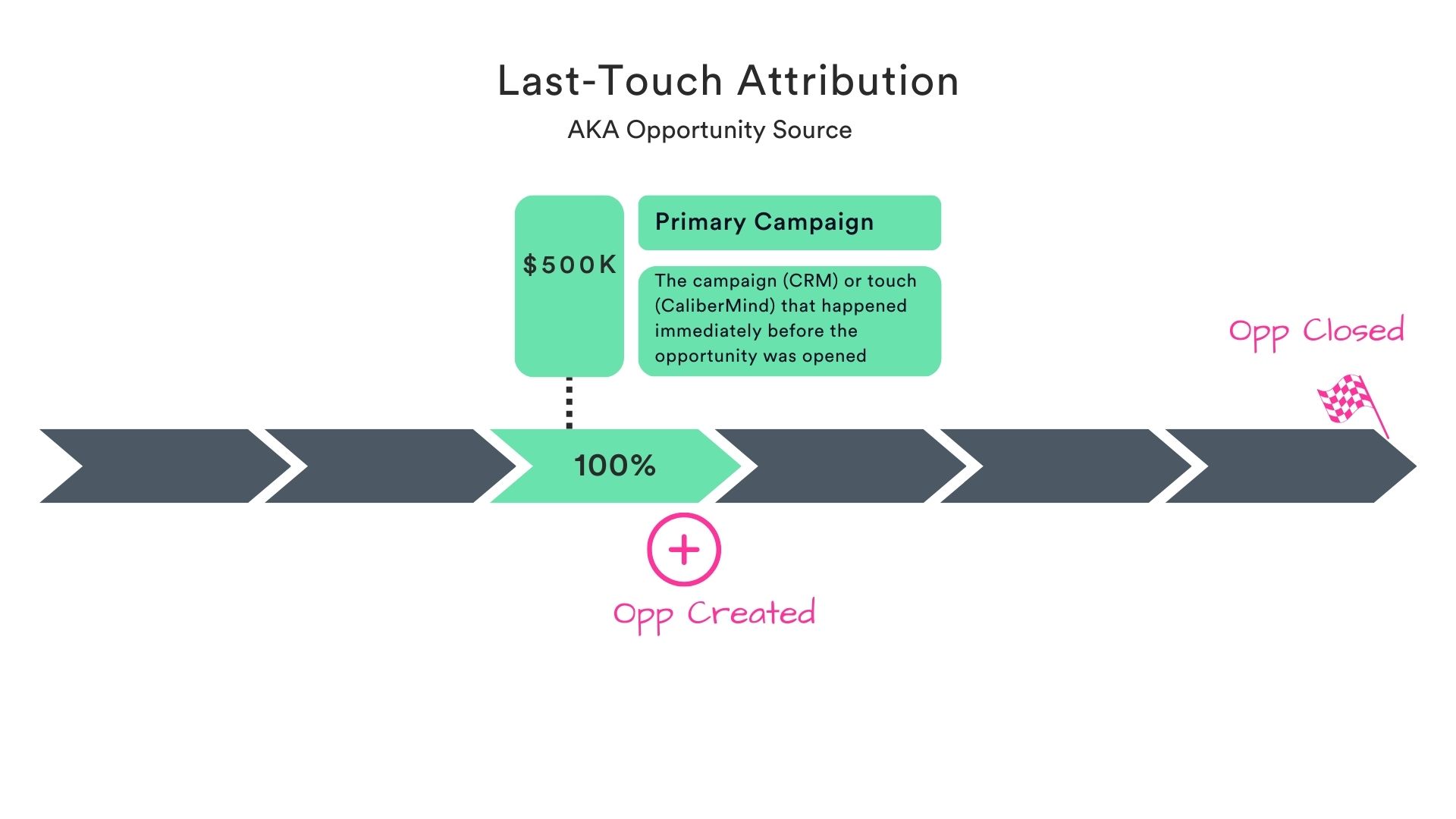 example of last touch attribution