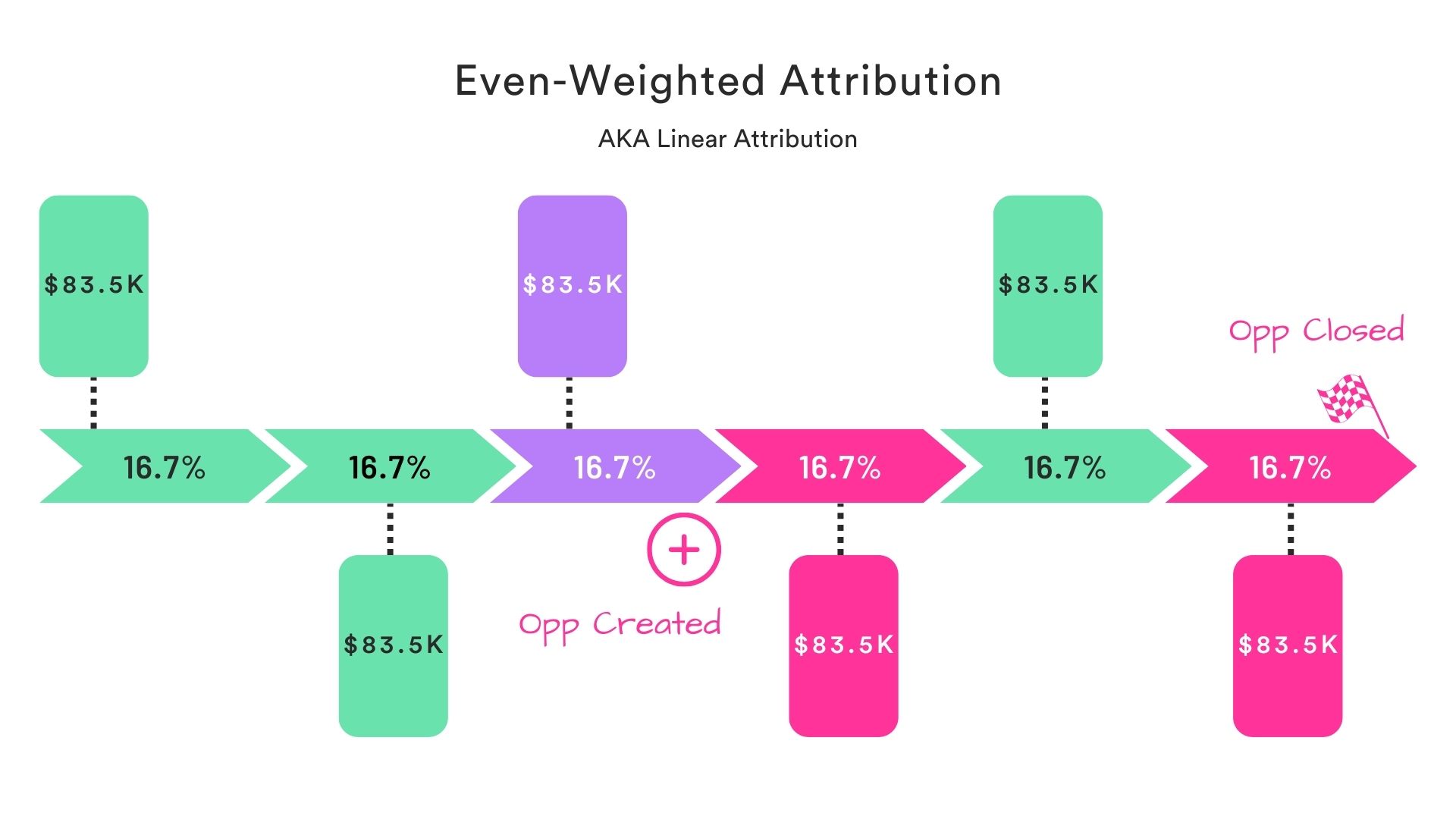 example of linear model