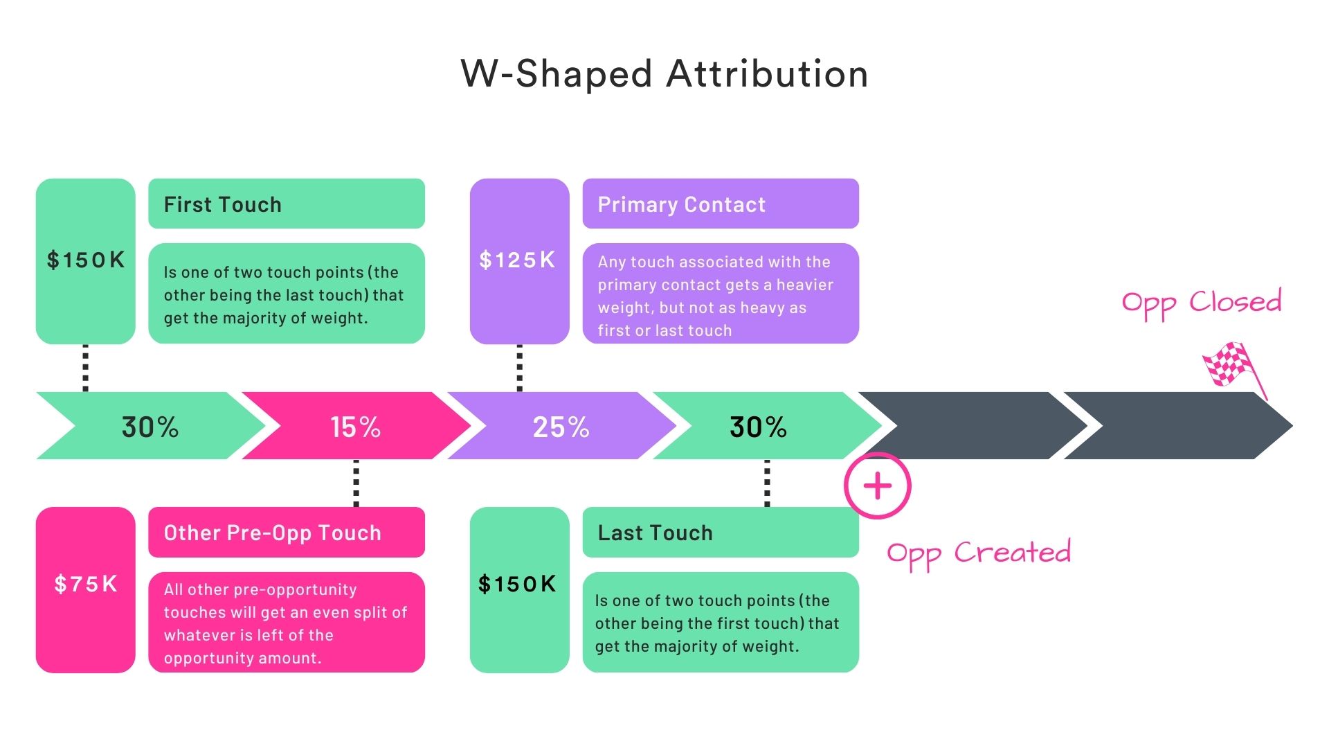 example of w-shaped attribution