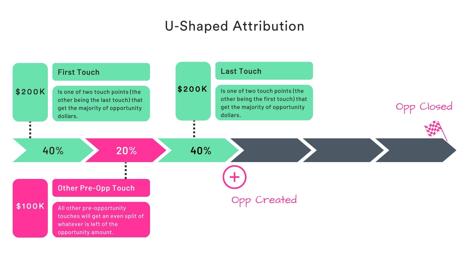 example of u-shaped attribution