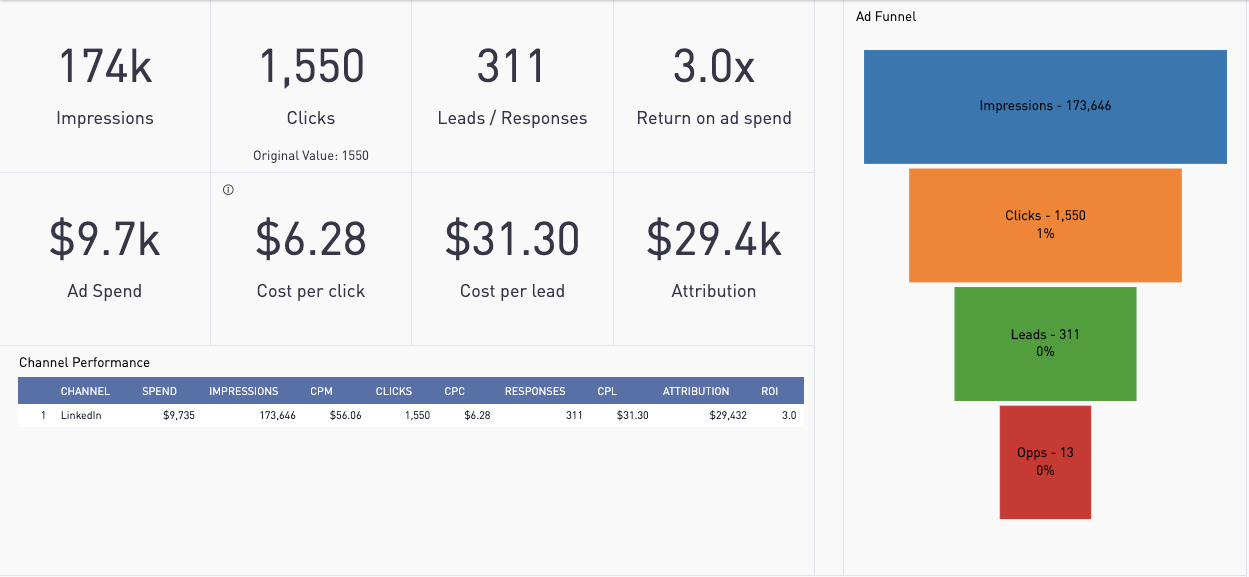Access multiple Linkedin Ads marketing metrics in real-time in CaliberMind
