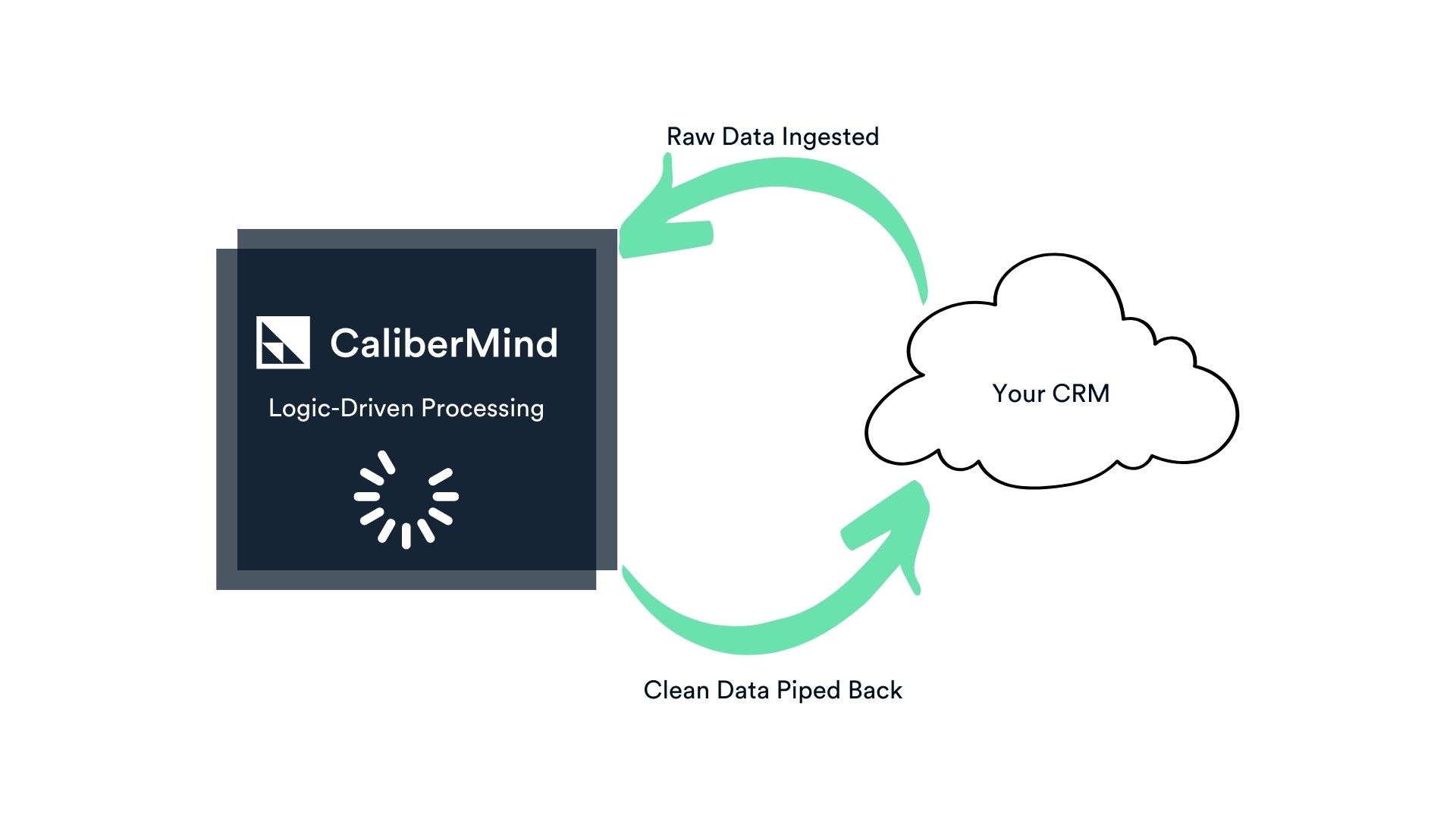 data flow from CaliberMind to the CRM