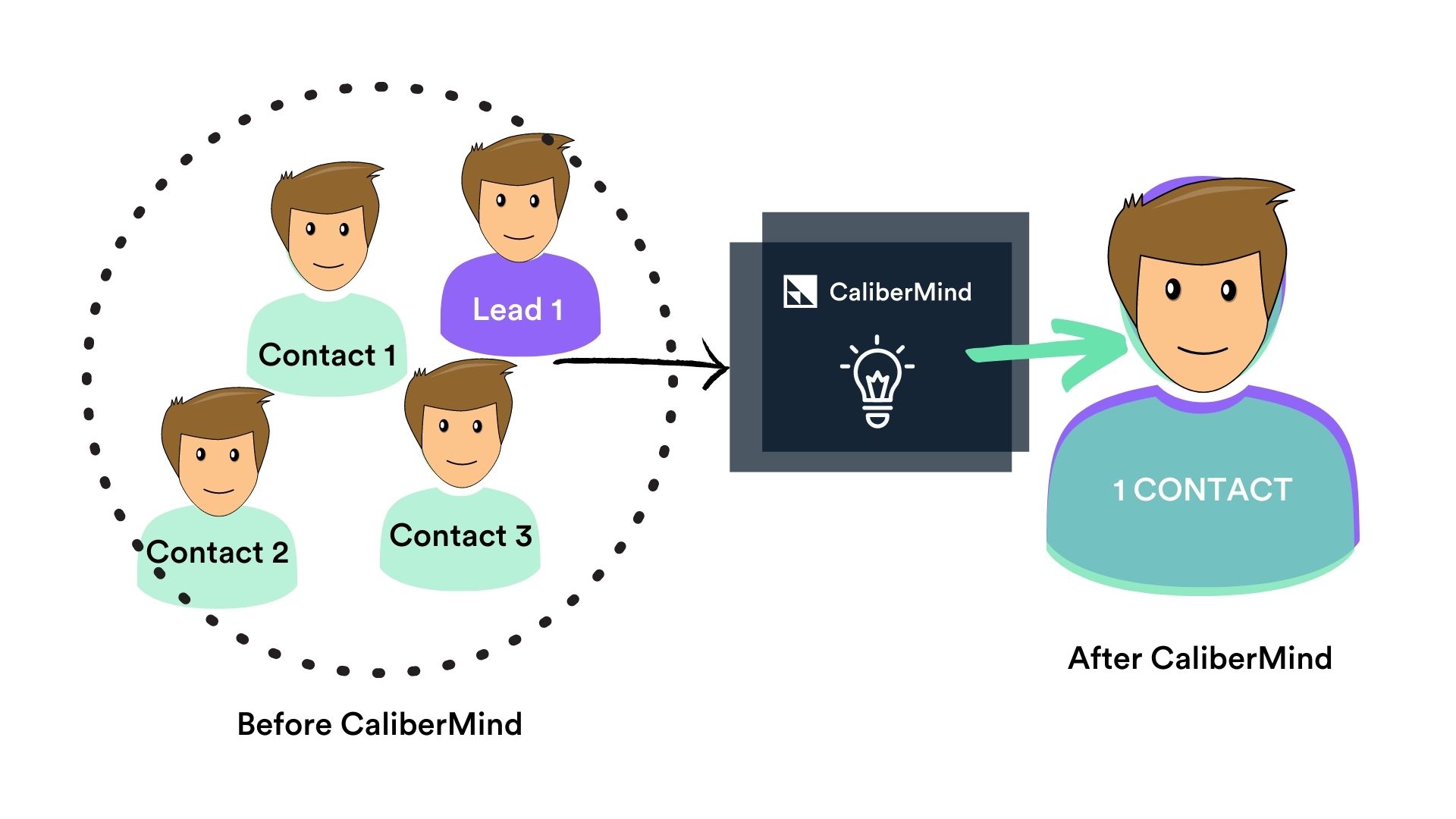 CaliberMind automatically checks for duplicated records and then merges them to minimize redundancies in your data