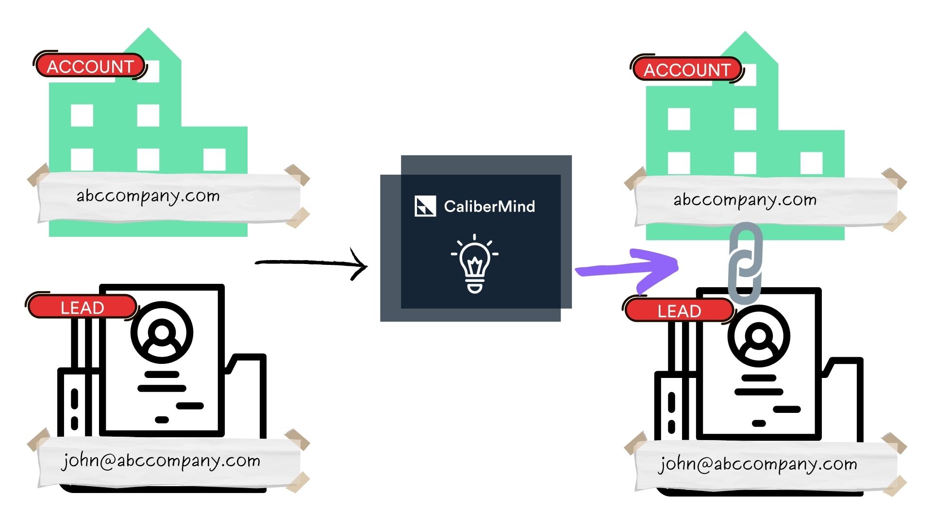 CaliberMind uses complex logic to map accounts to leads