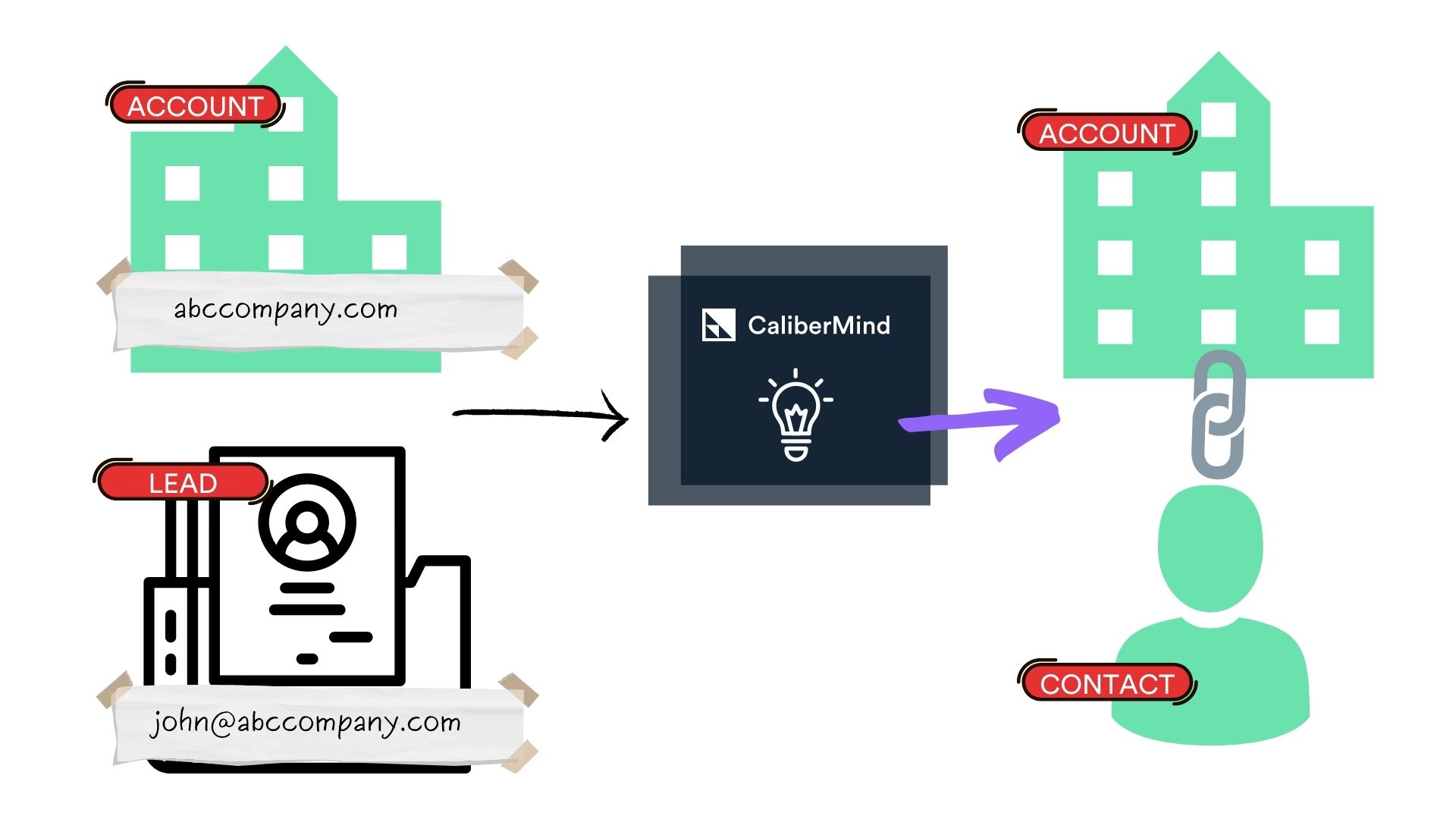 CaliberMind automatically convert lead into contact against matched account