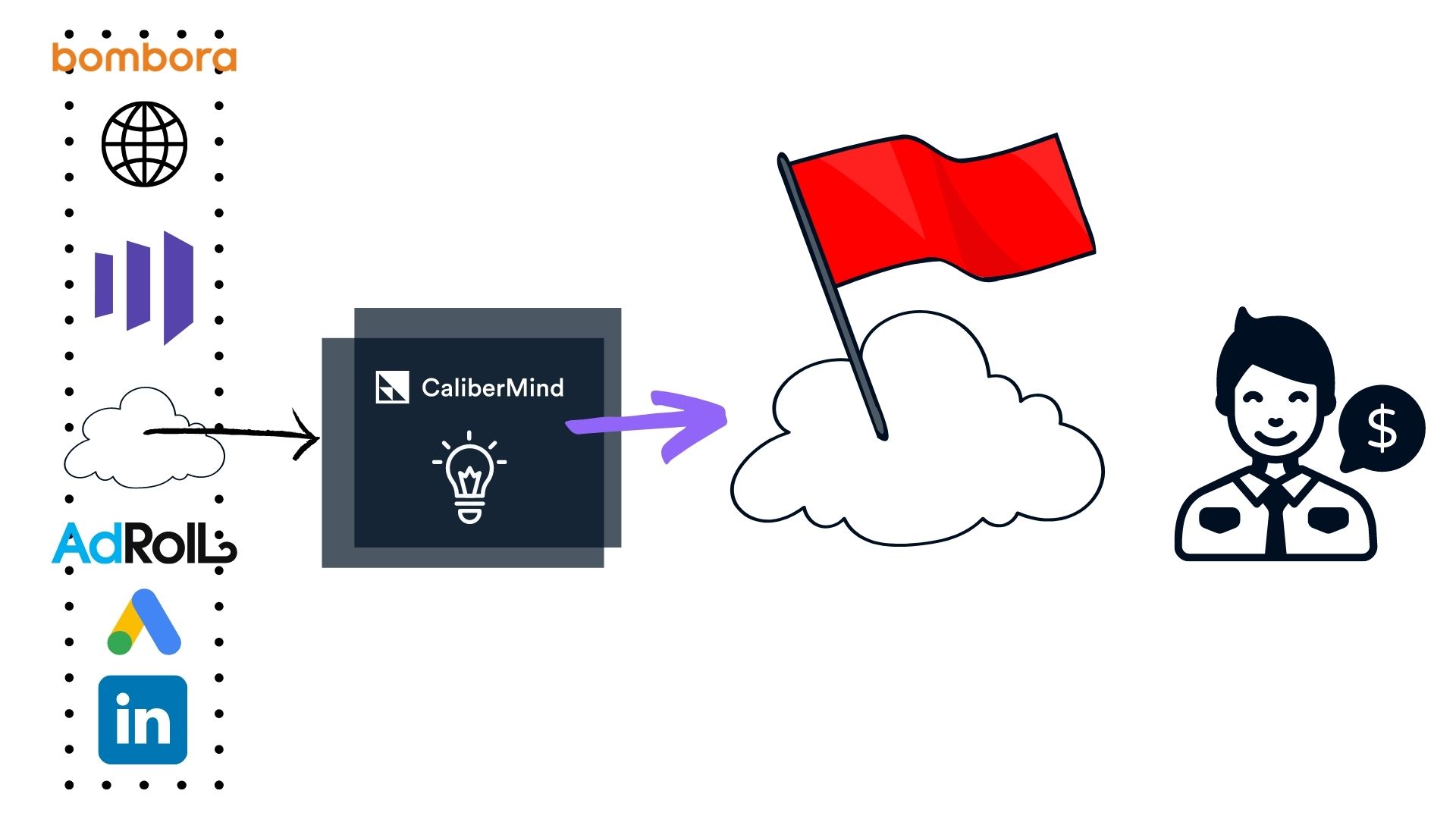 CaliberMind Push engagement feature scores data or abm data into CRM