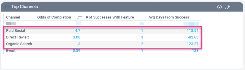 Top 3 Channels Pressure Events CaliberMind