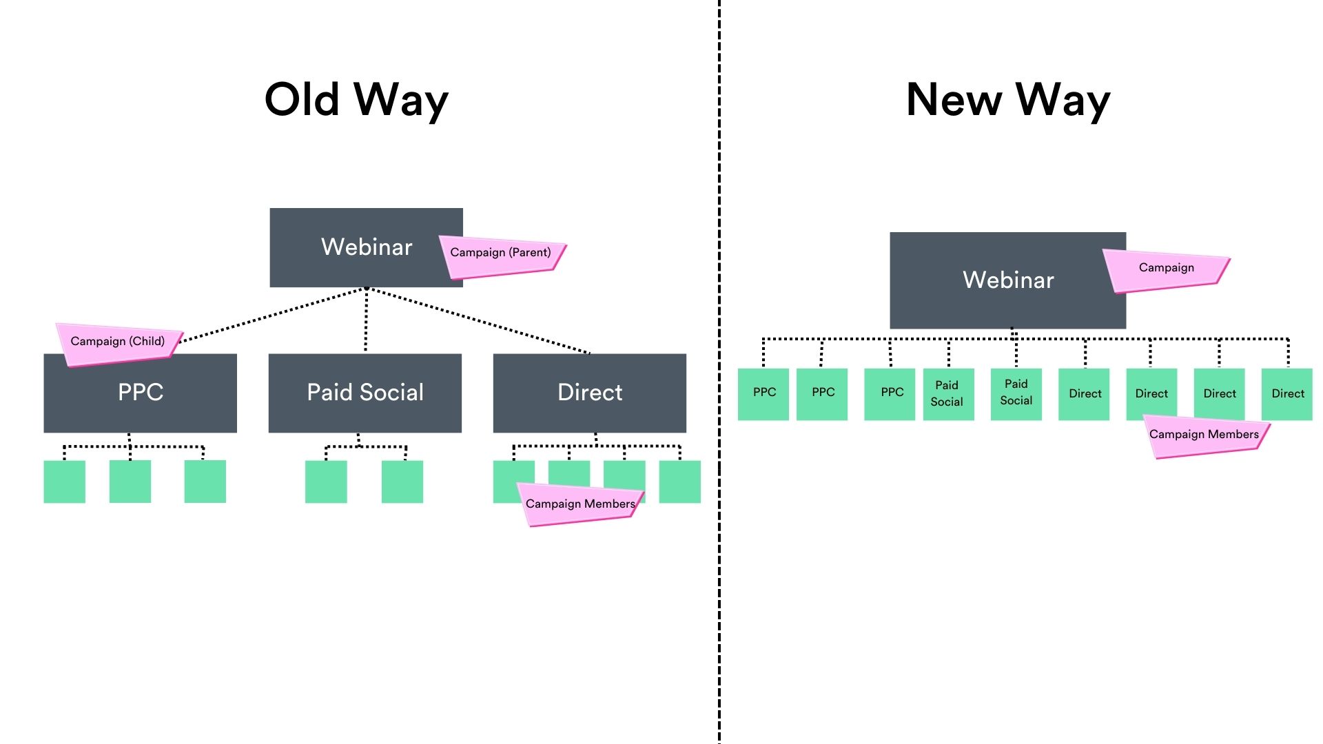 flattening your campaign hierarchy