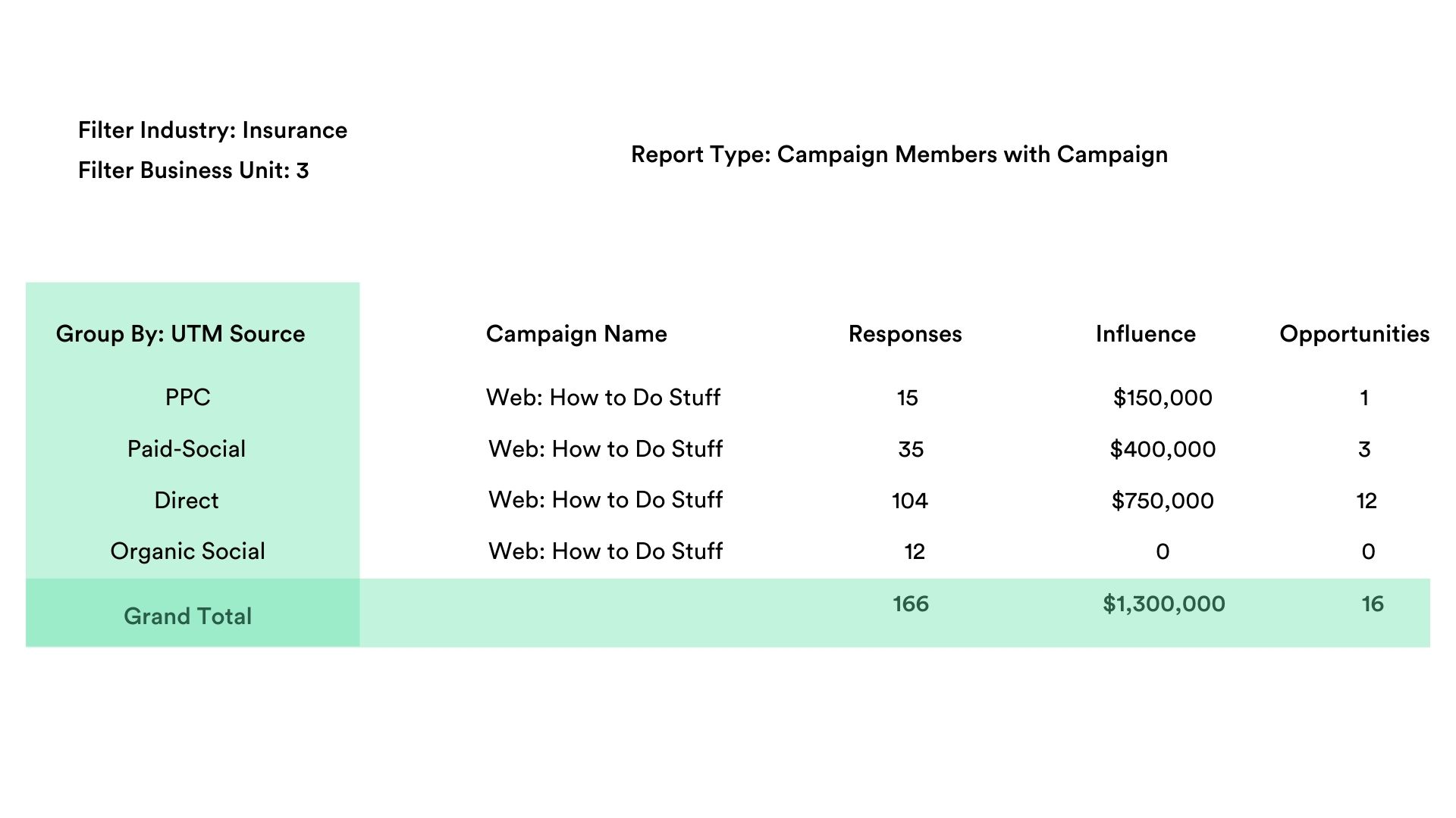 flat report for campaigns