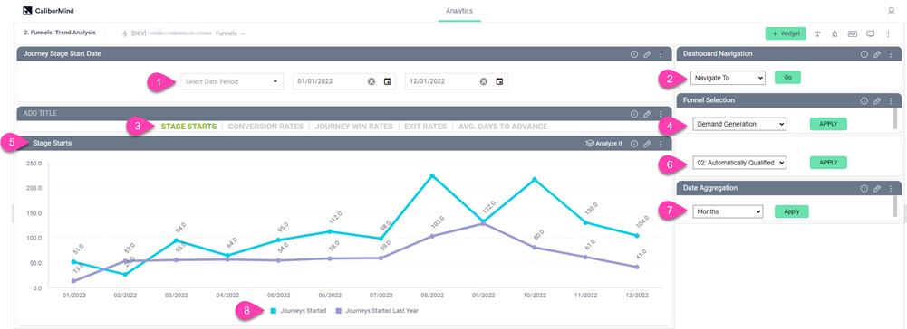CaliberMind Funnel Trend Analysis Dashboard