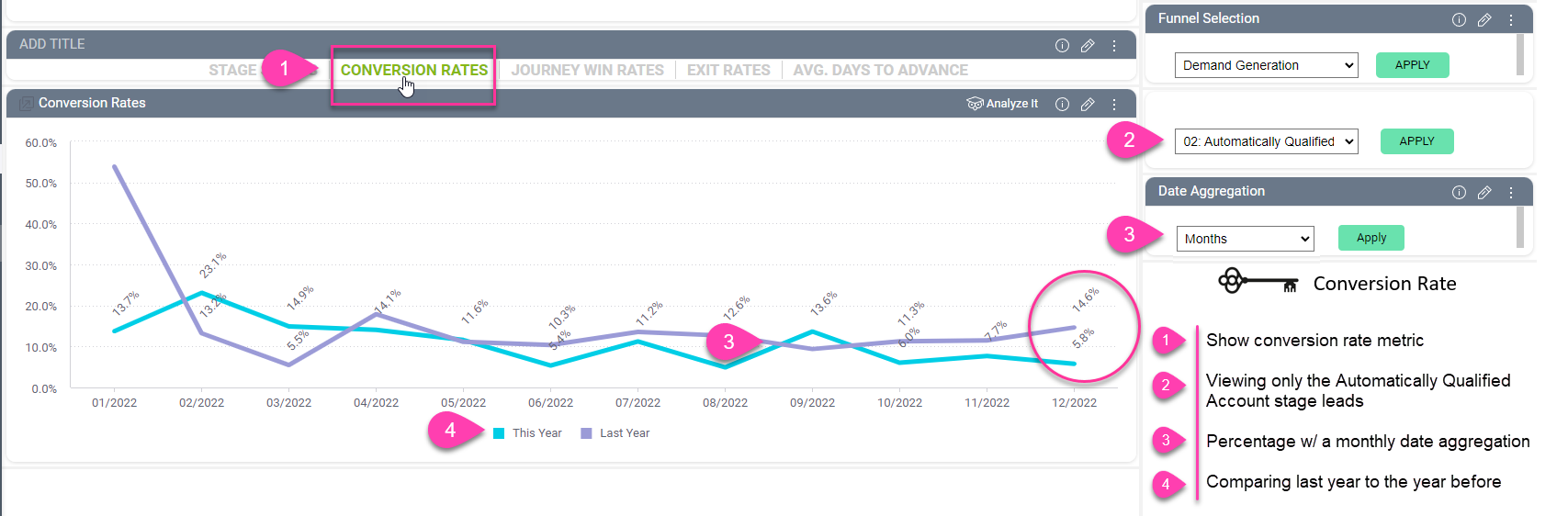 CaliberMind Conversion Rate Funnel Dashboard