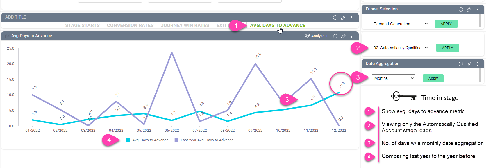 CaliberMind Days to Advance Dashboard