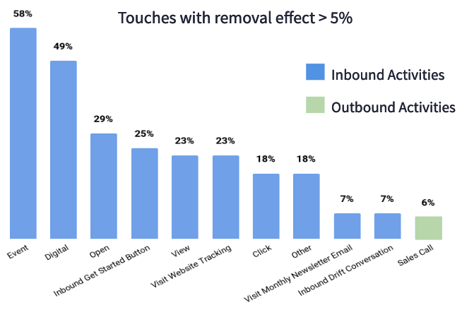 Sample CaliberMind Removal Effect Report