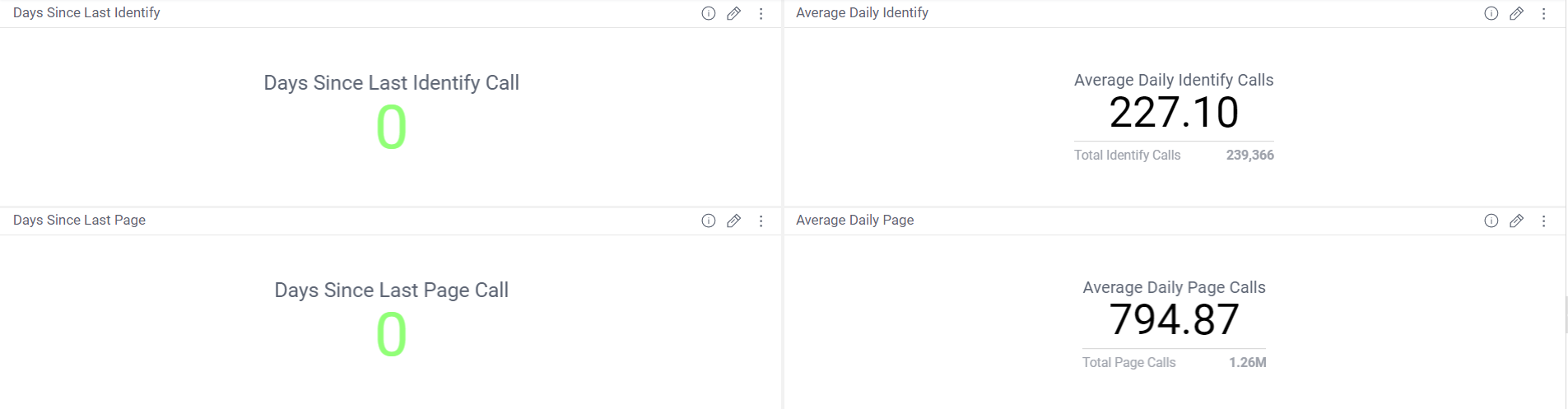 CaliberMind Web Tracker Health Reports lets You  Monitor Identity and Page Call Statistics					