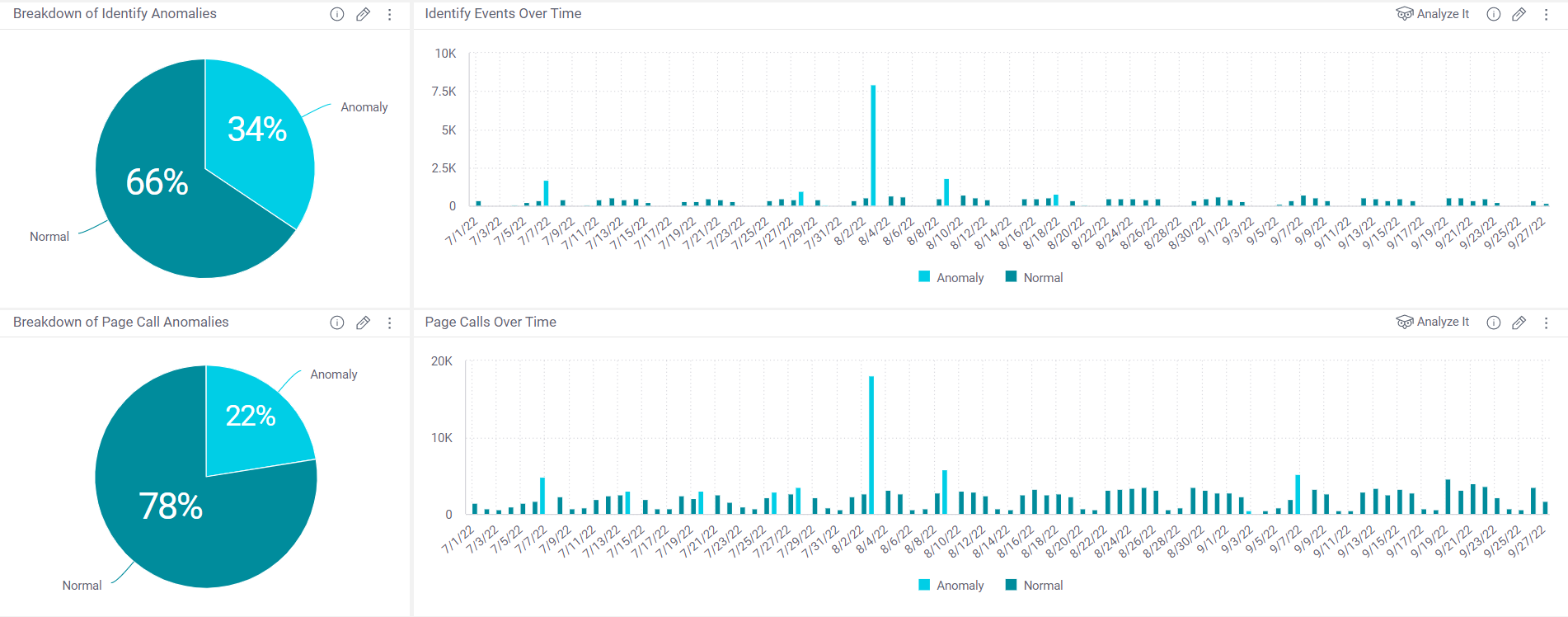 CaliberMind Anomaly  Detection Widgets 		