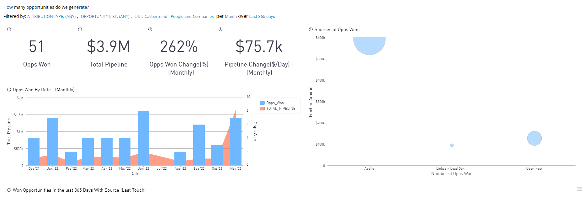 CaliberMind - Opportunity Volume Dashboard