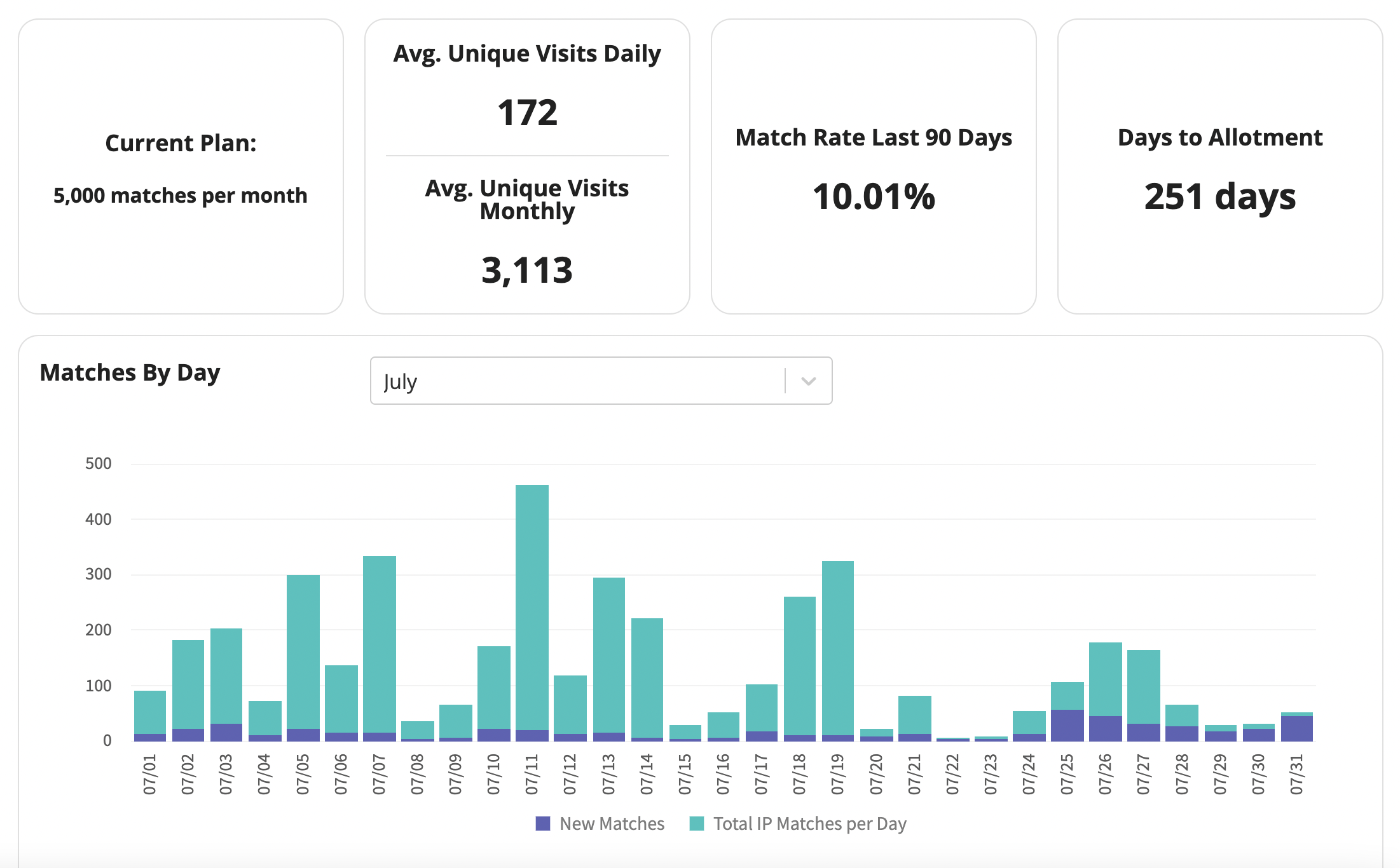 Sample CaliberMind KickFire Dashboard