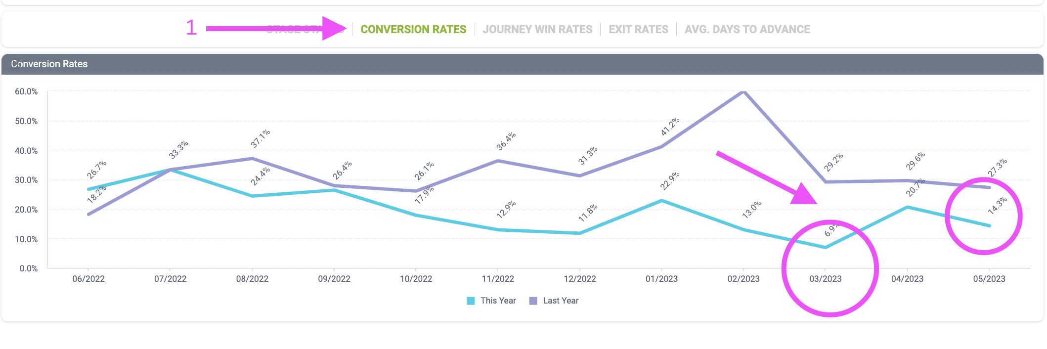 lead conversion rate to meetings