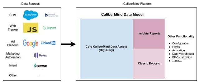 CaliberMind Data Model is a Key Component of the Platform