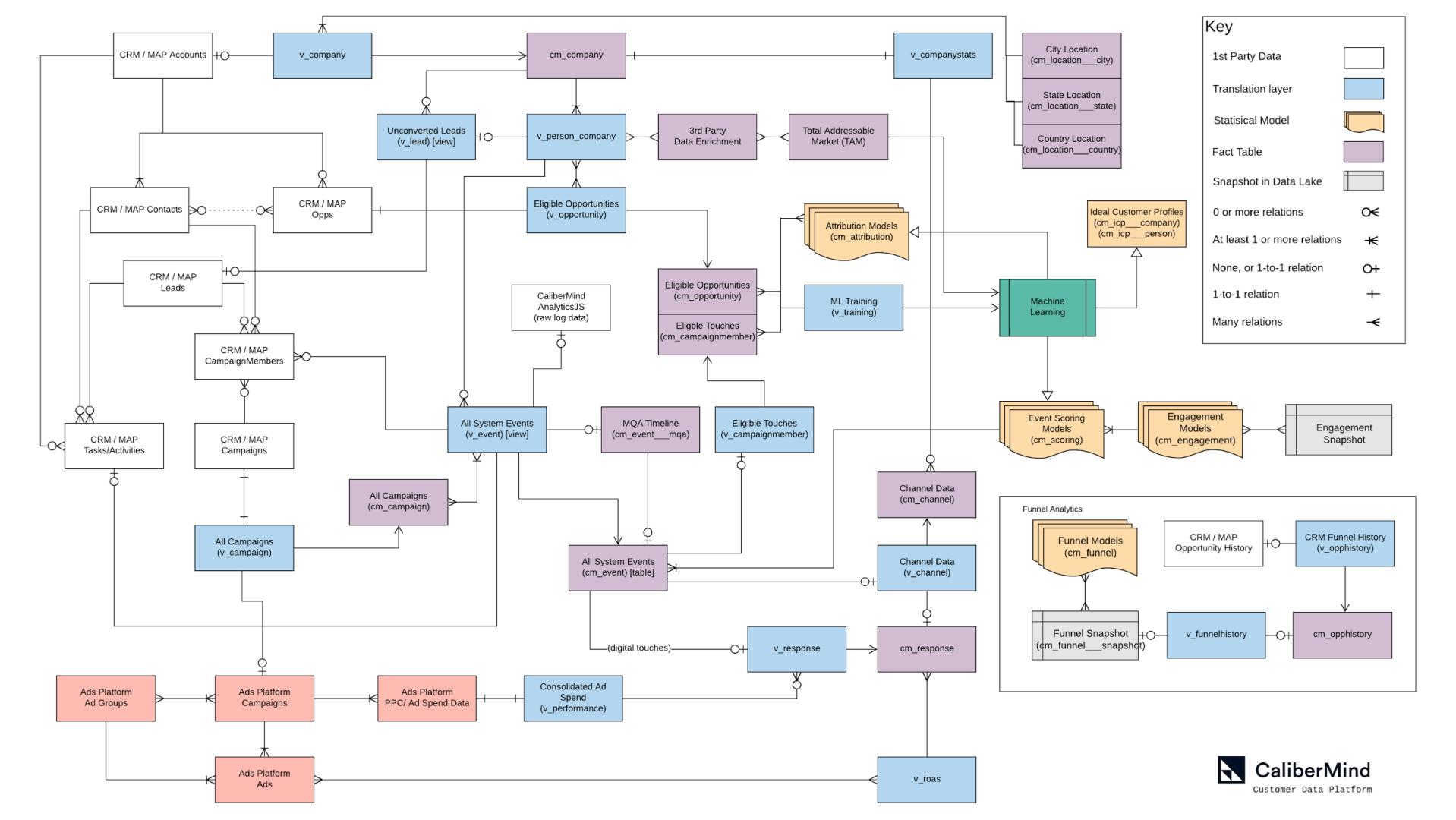 CaliberMind CDP Entity Relationship Diagram