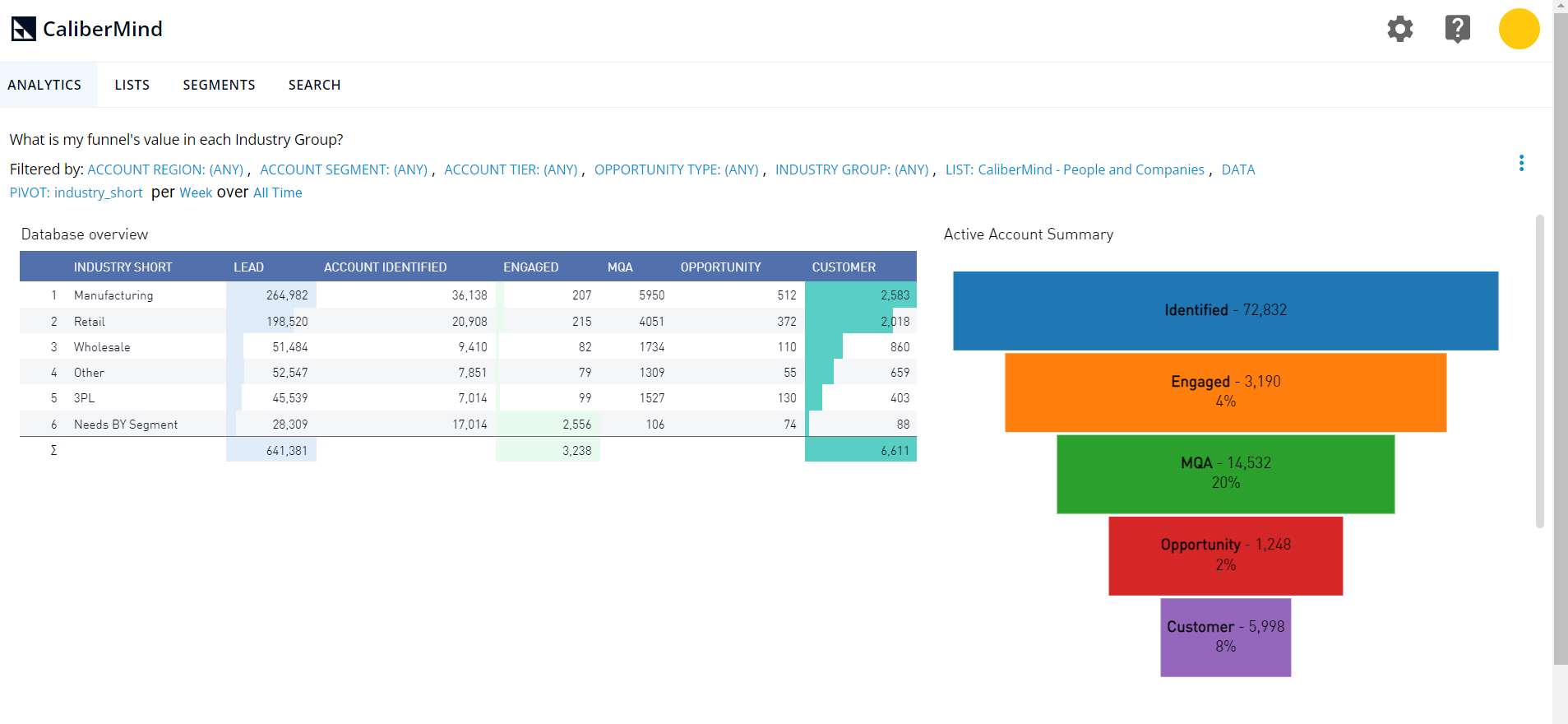 CaliberMind Funnel Status Visualization