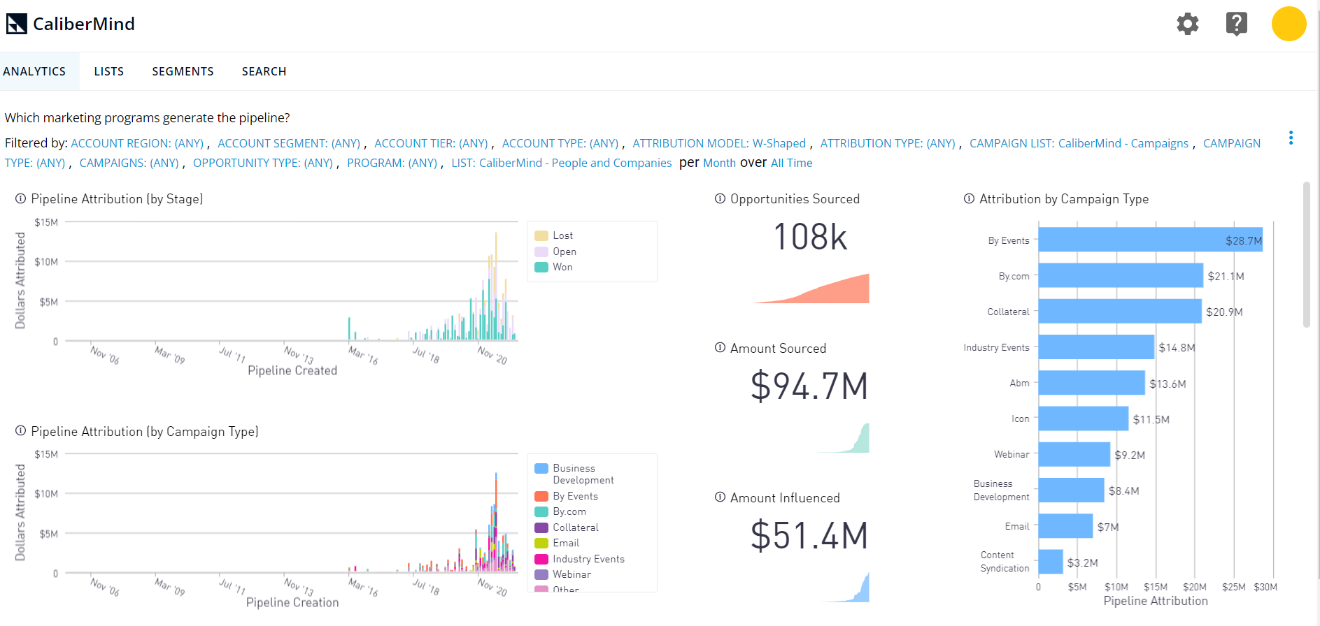 CaliberMind Attribution Overview Report