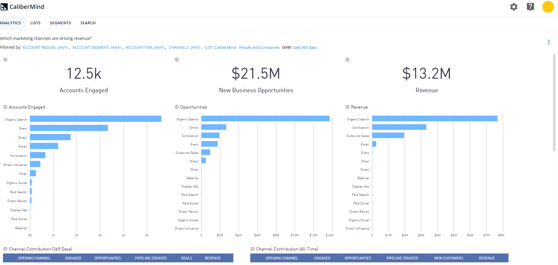 CaliberMind Channel Contribution to Revenue Report