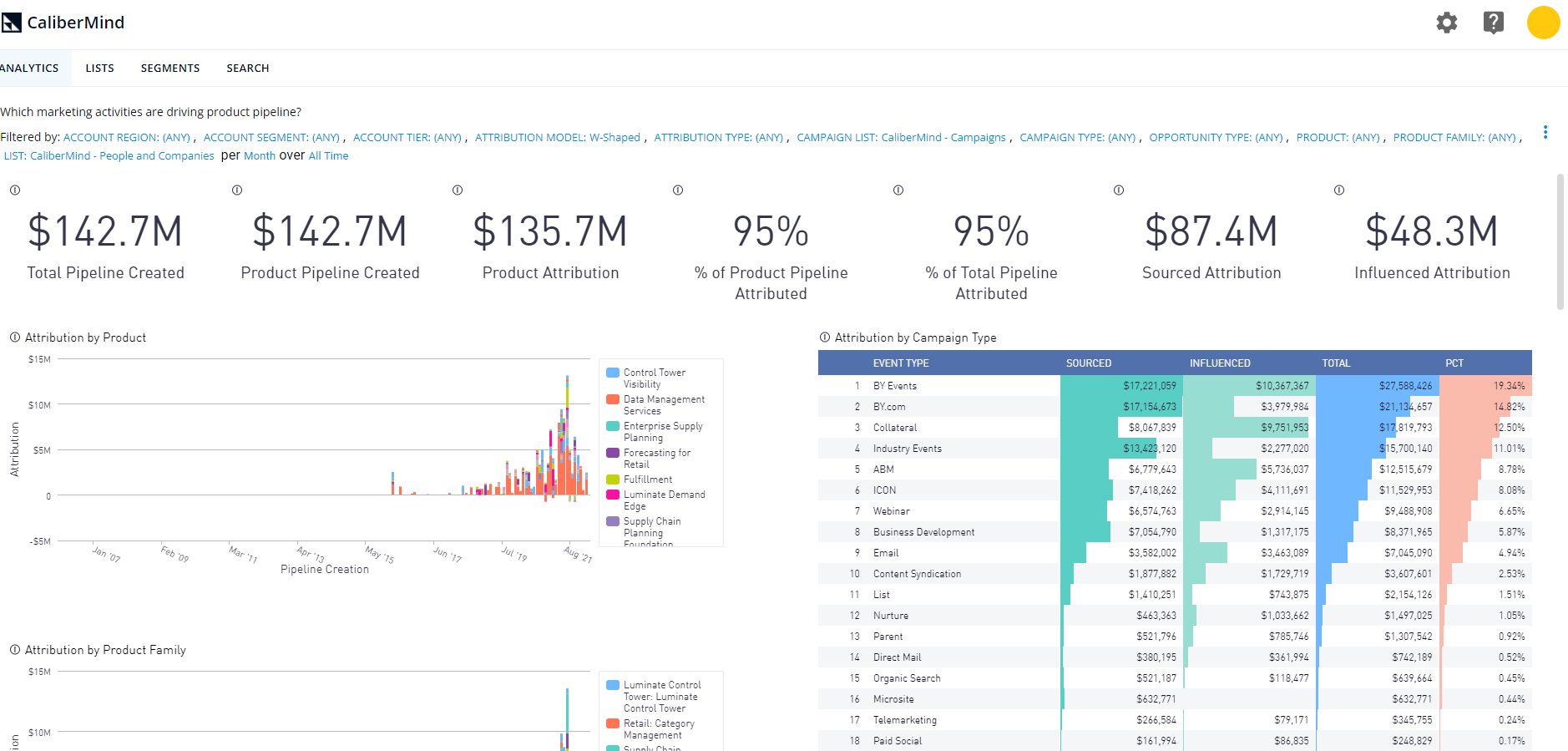 CaliberMind Product Attribution Report