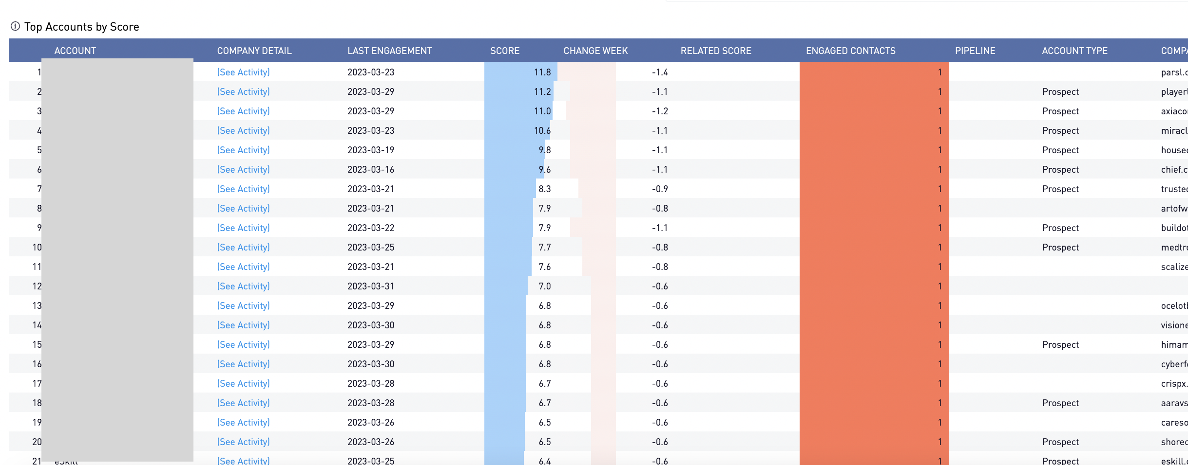 leads with surge scores