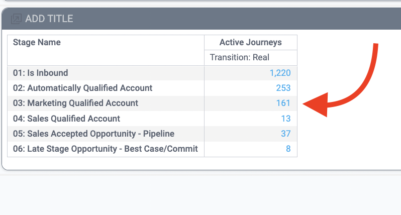 Using CaliberMind Data Explore Dashboard to Determine Active Marketing Qualified Accounts