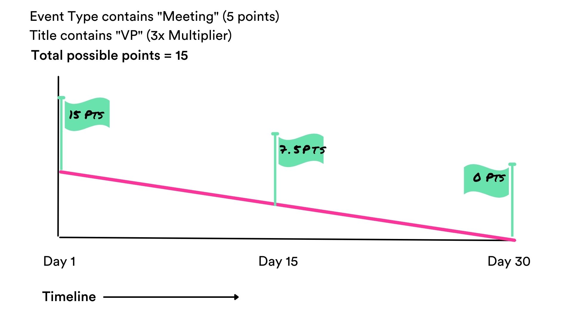 Sample CaliberMind Time Decay Model