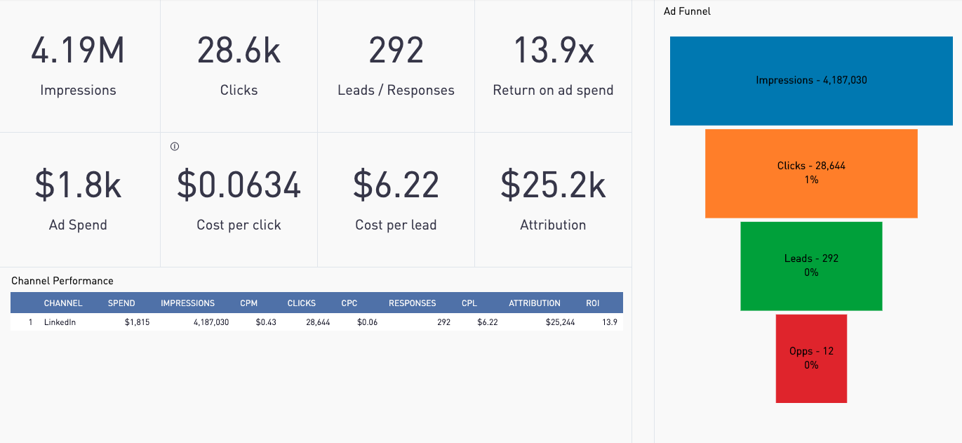 Sample CaliberMind Return on Ad Spend report