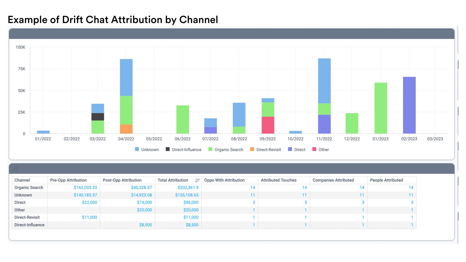 drift attribution by channel