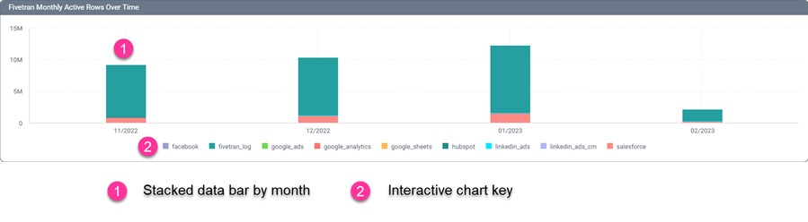 Active rows over time