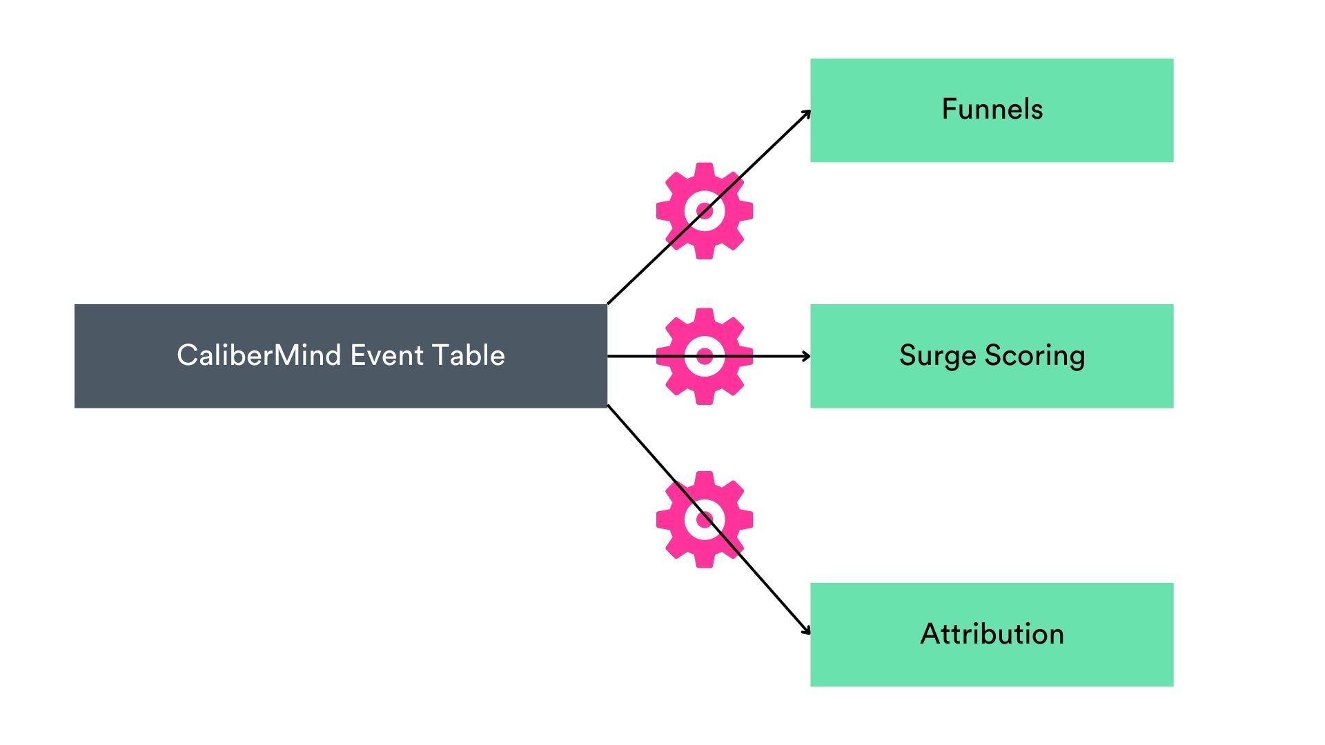 calibermind events are central to data models