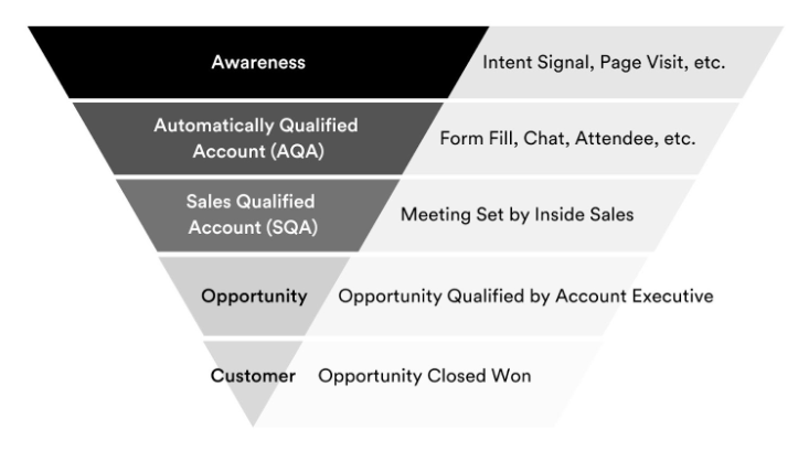 CaliberMind Sales Funnel example