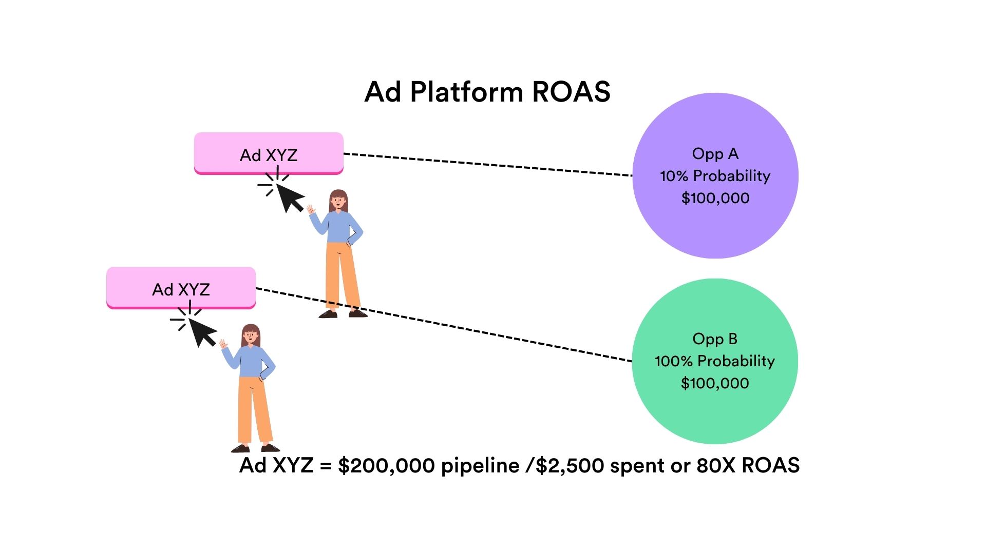 ad platform ROAS