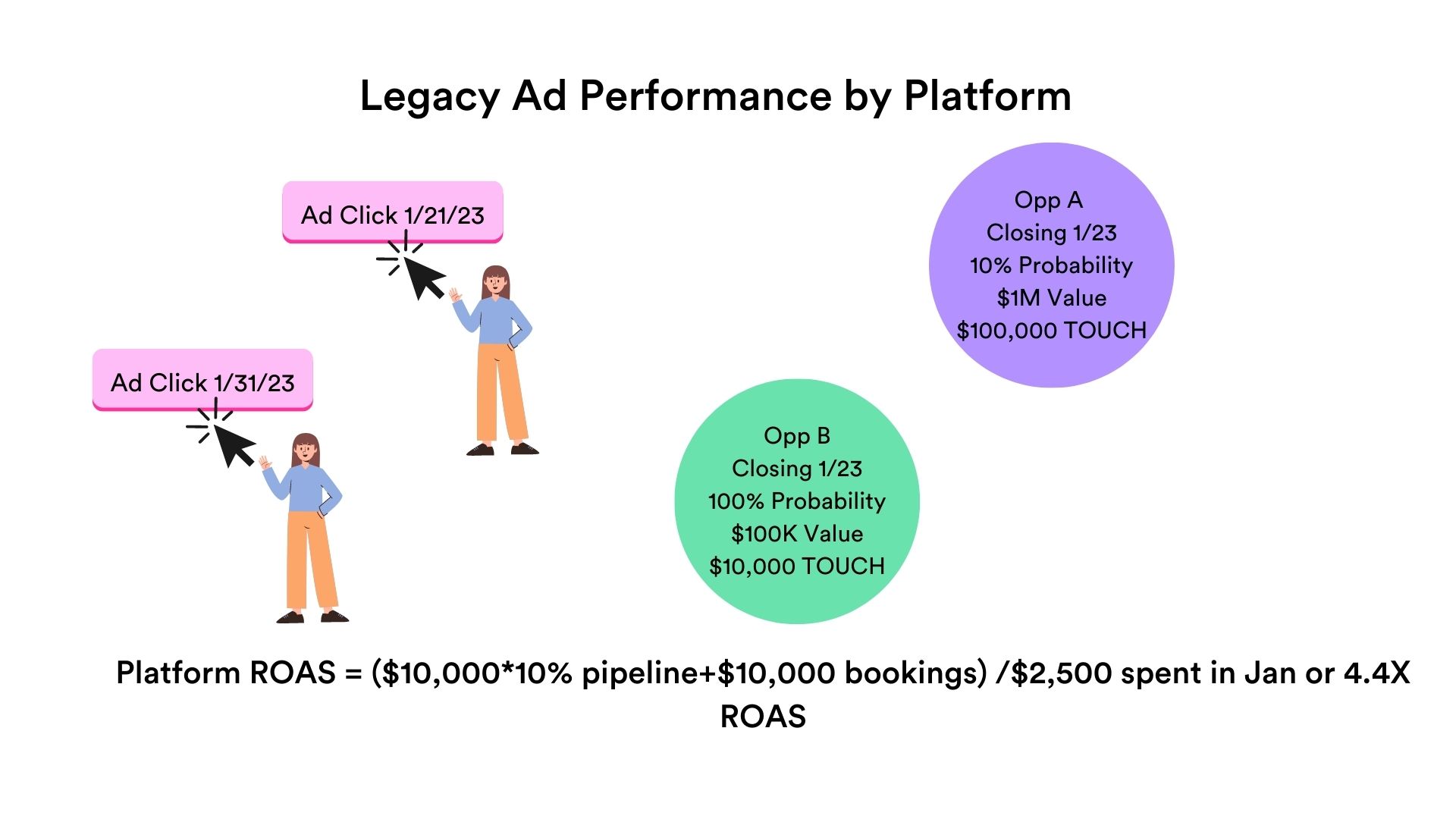 ad platform performance report