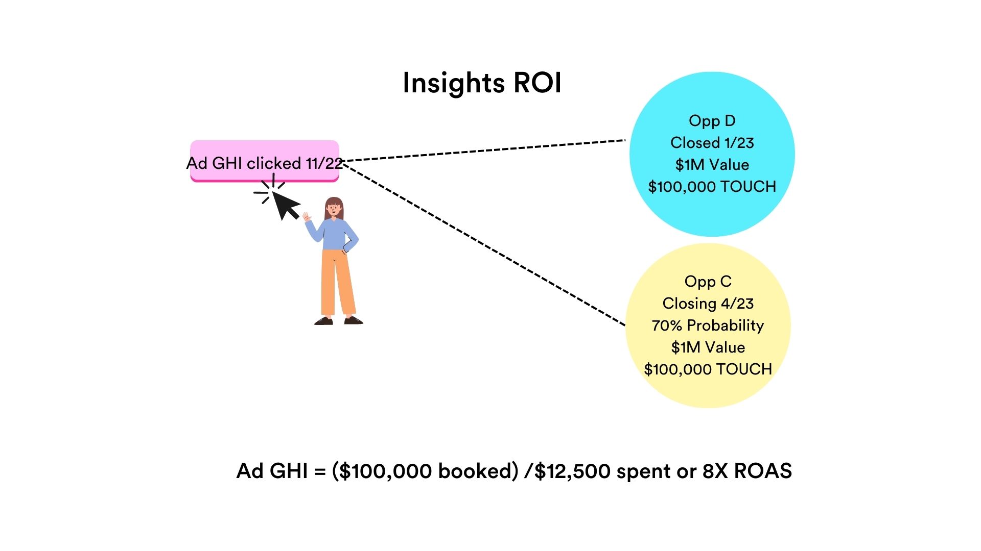 insights roi dashboard