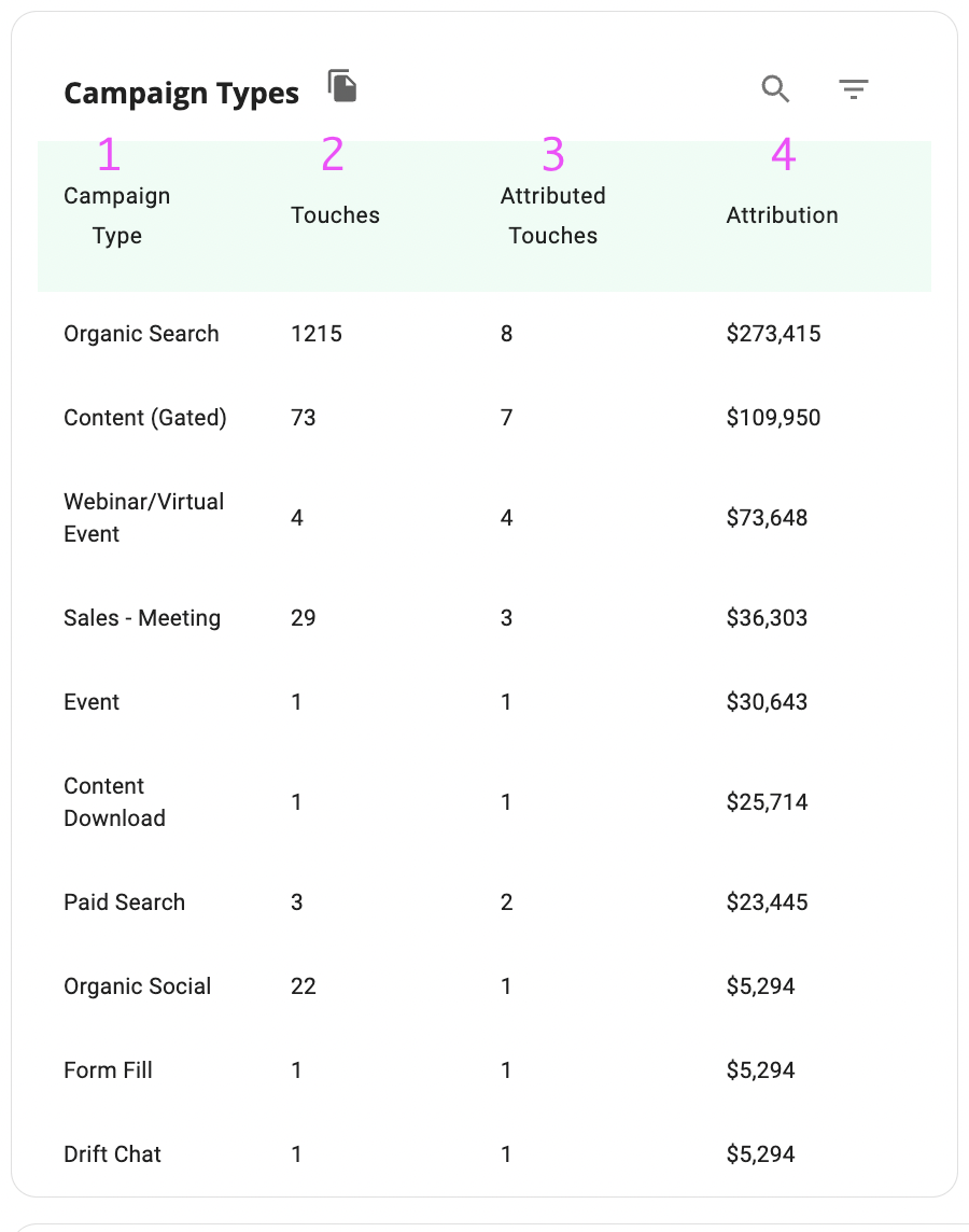 campaign type attribution summary account detail