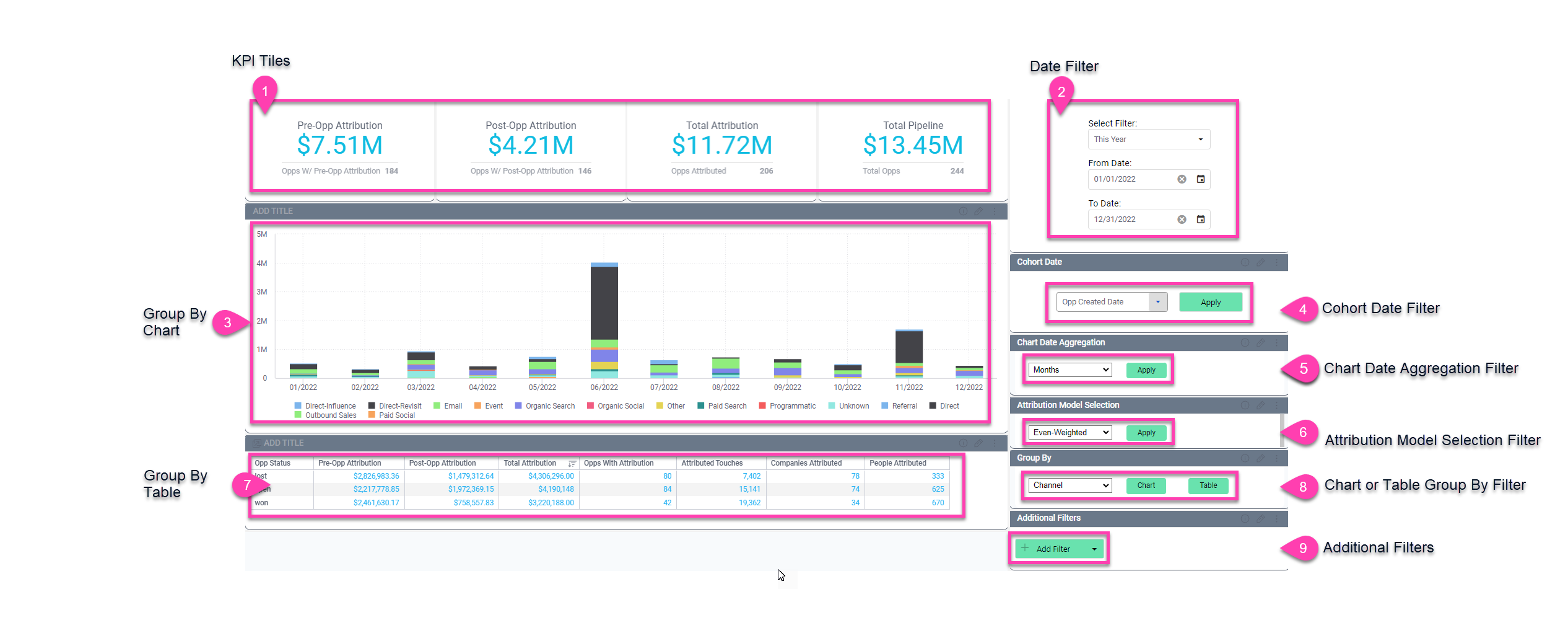 Attribution Overview Dashboard 2.0 Elements