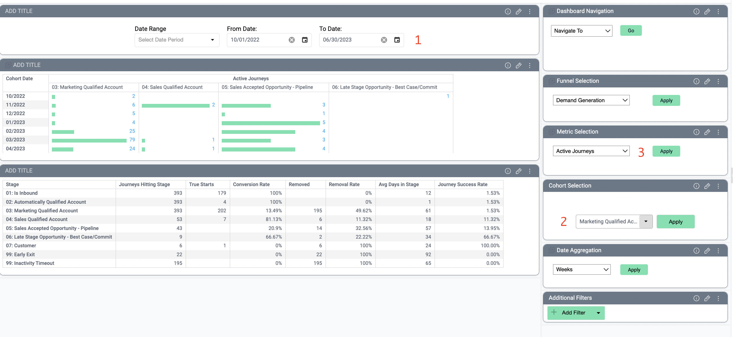 Active journey cohort analysis