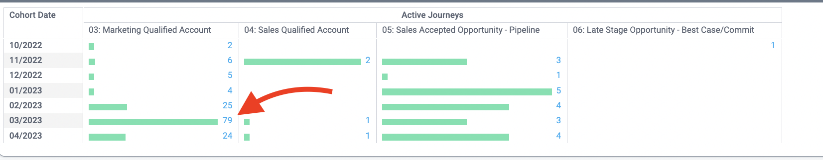 cohort table click through