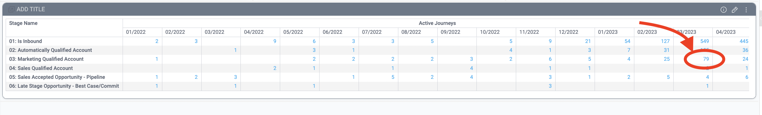 data explore march stuck mqls