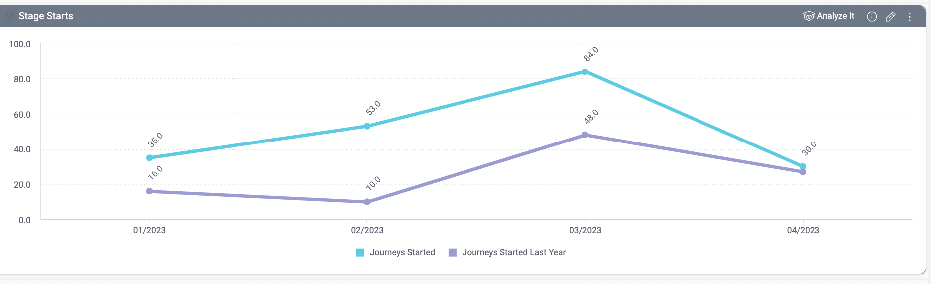 marketing qualified stage starts