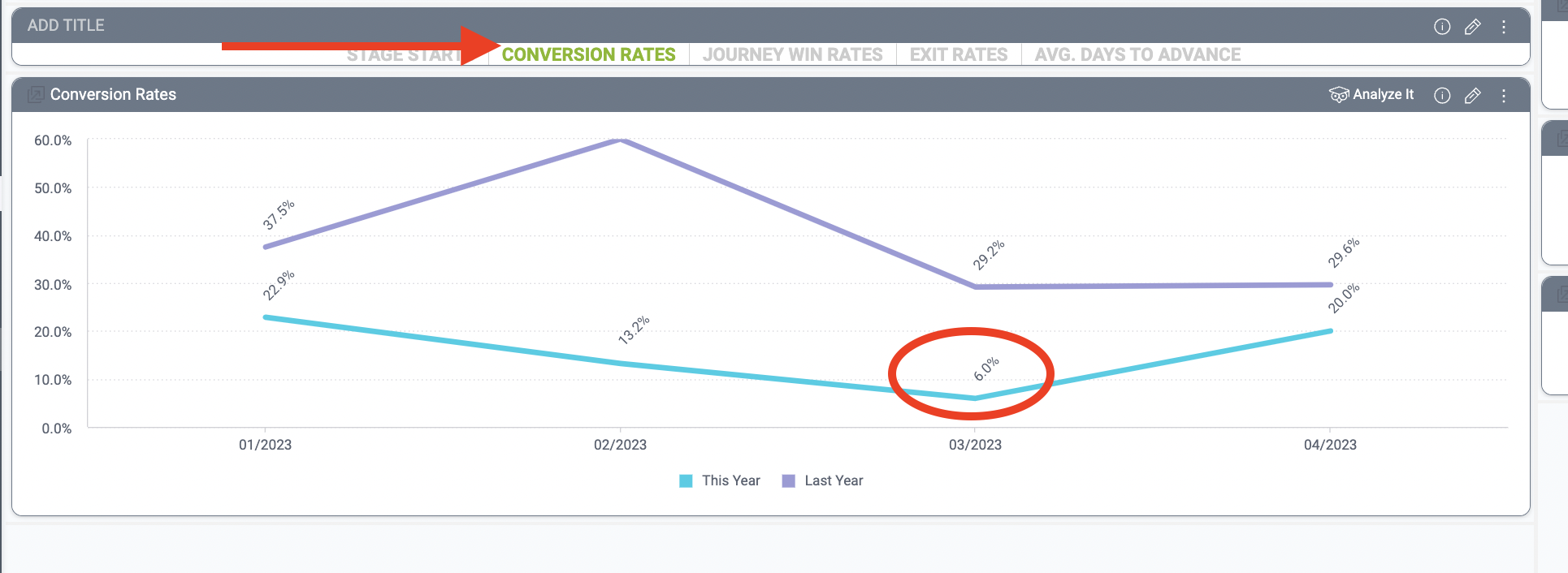 conversion rate analysis of marketing qualified