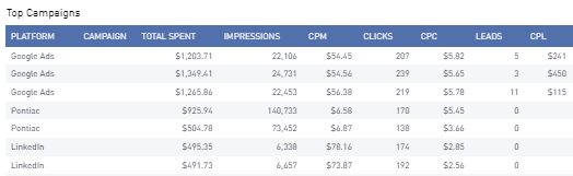 Sample CaliberMind data displaying aggregated campaign ad spend by platform