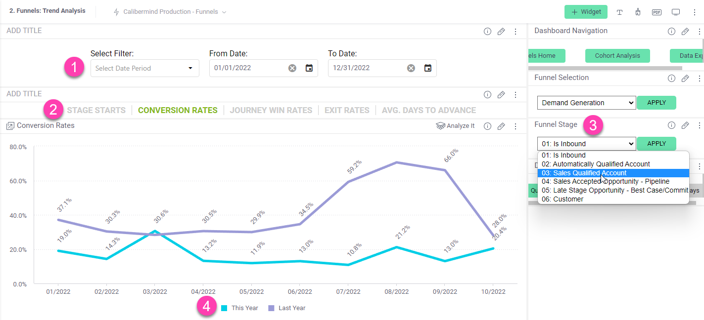 CaliberMind Trends Dashboard